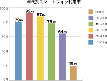 年代別スマートフォン普及率