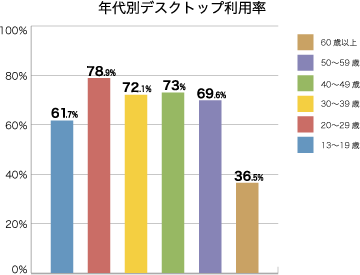 年代別デスクトップ普及率