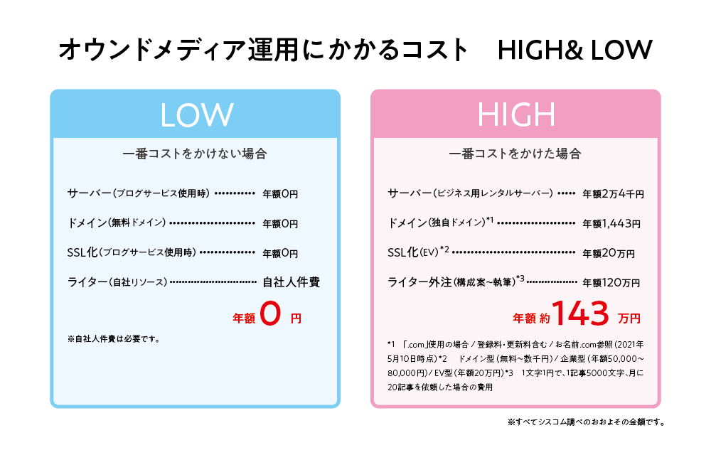 オウンドメディア運用にかかるコスト