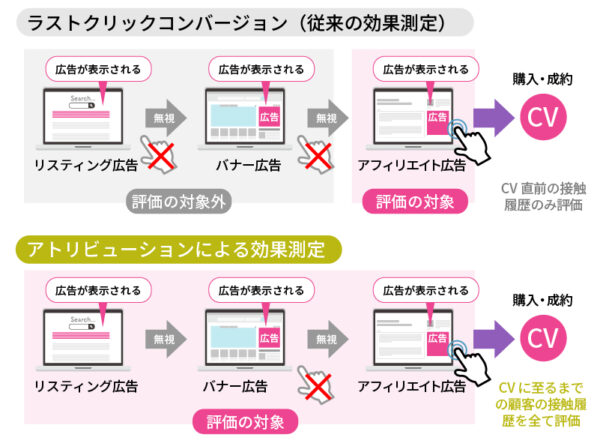 アトリビューションによる効果測定