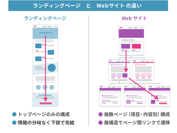 ランディングページとWebサイトの違い