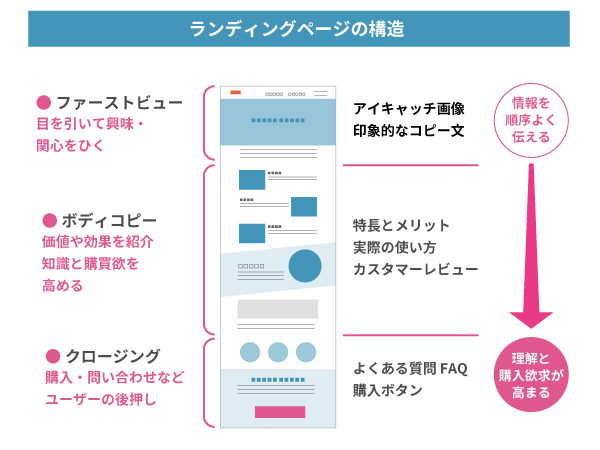 ランディングページの構造