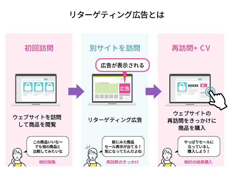 リターゲティング広告とは