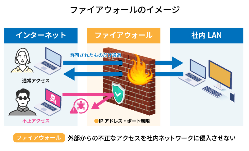 ファイアウォールのイメージ