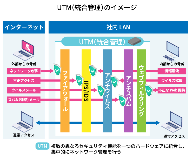 UTM（統合管理）のイメージ