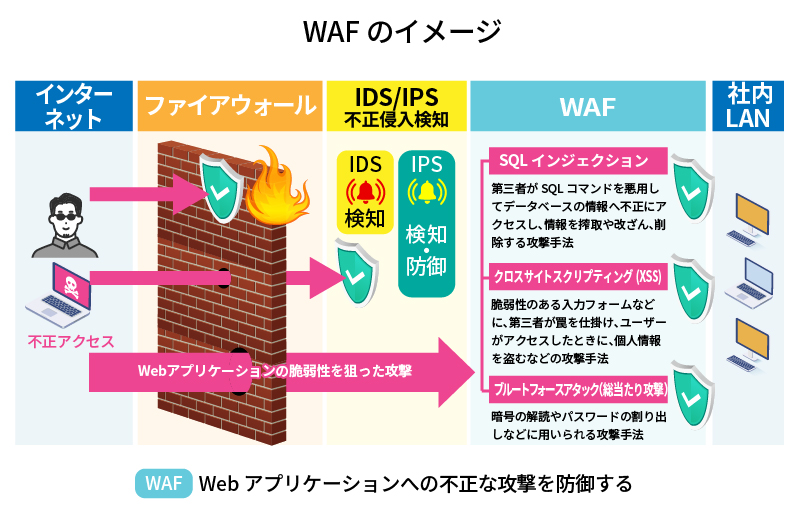 WAFのイメージ