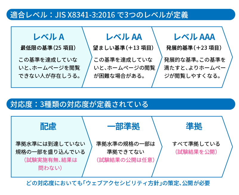 アクセシビリティの適合レベルと対応度