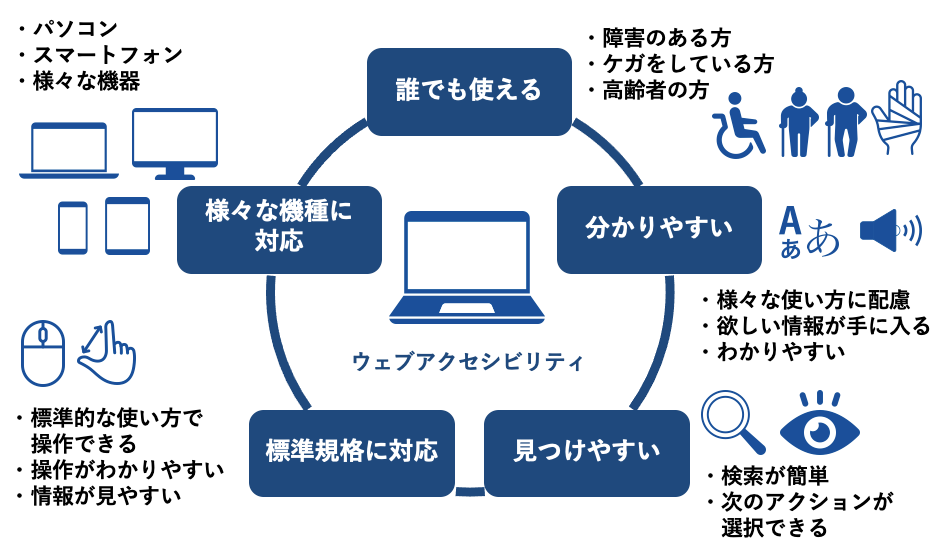 ウェブアクセシビリティとは