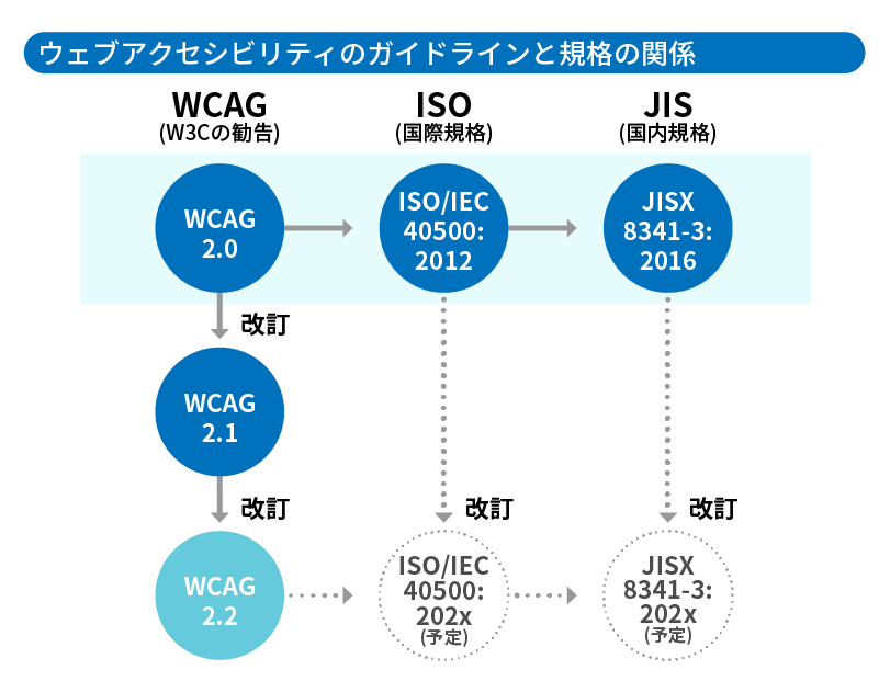 ウェブアクセシビリティのガイドラインと規格の関係