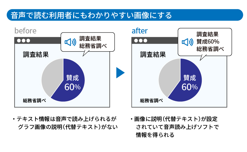 音声で読む利用者にもわかりやすい画像にする