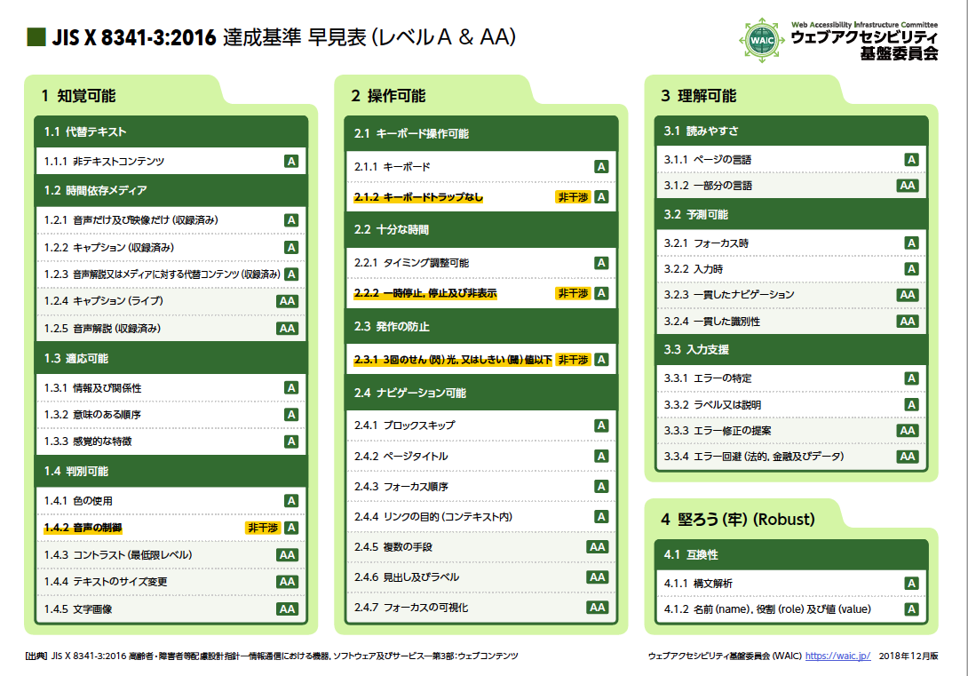 JIS_X_8341-3_2016 達成基準 早見表（レベルA___AA）