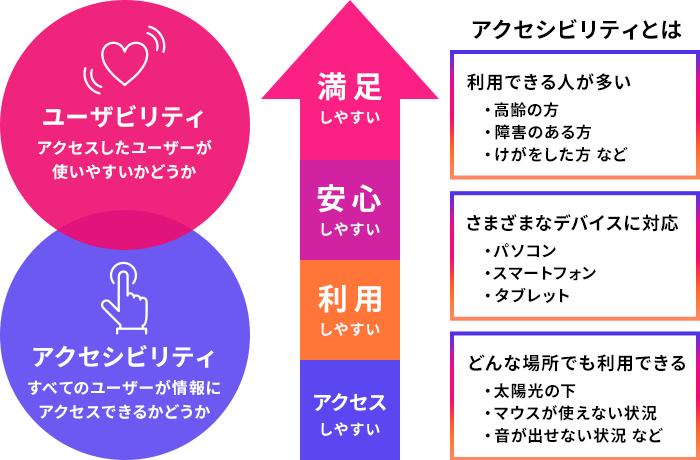 アクセシビリティとユーザービリティの違い