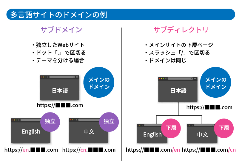 多言語サイトのドメインの例