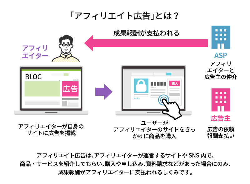 「アフィリエイト広告」とは？