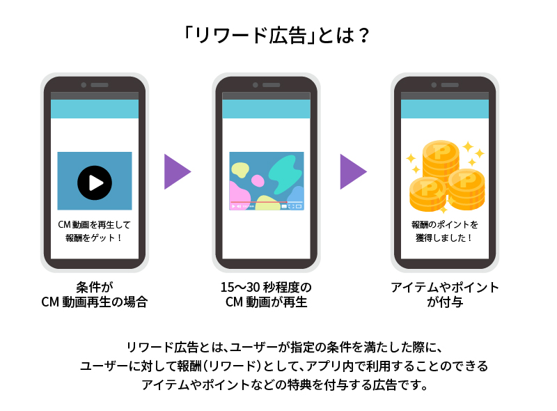 「リワード広告」とは？