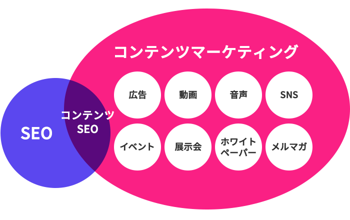 コンテンツマーケティングのイメージ