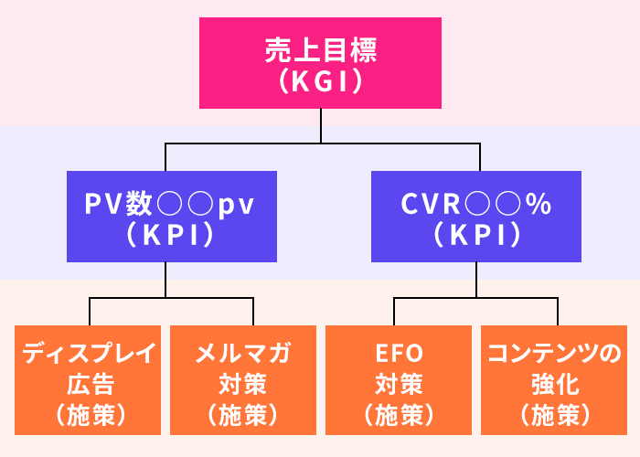 目標達成のために中間目標を決めるのイメージ