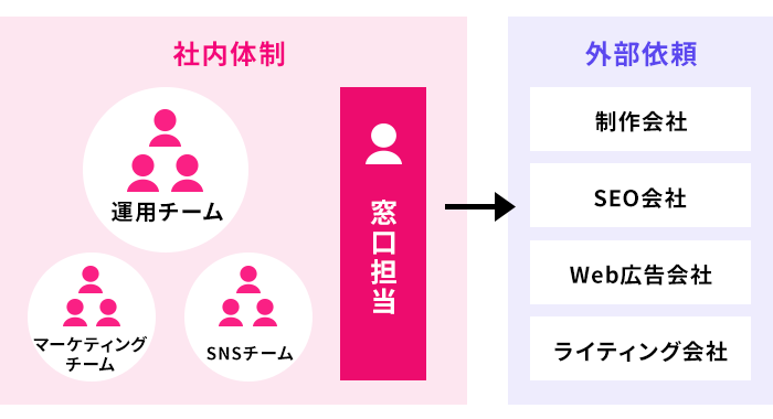 運用体制を決めるのイメージ