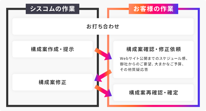 お客様とのやりとりのイメージ