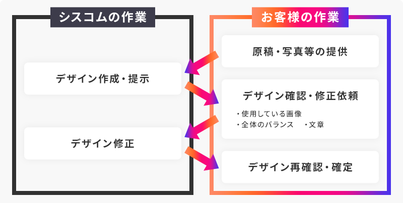 お客様とのやりとりのイメージ