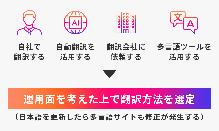 翻訳方法を選ぶのイメージ