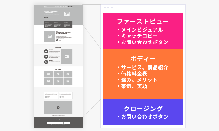 ページ内でコンバージョンにつなげるLP構成のイメージ